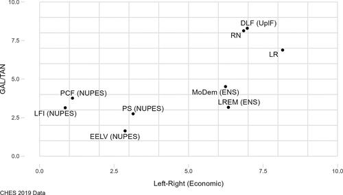 Figure 1. Mean positioning of French political parties.