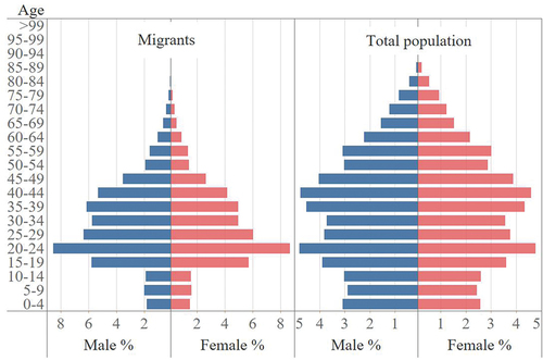 Figure 1. Age pyramids of migrants and total population in China, 2010.