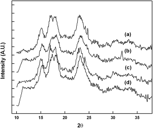 Figure 2 X-ray diffraction patterns of four aroid starches. (a) A. aeonifolius, (b) C. esculenta, (c) X. sagittifolium, and (d) X. caracu.