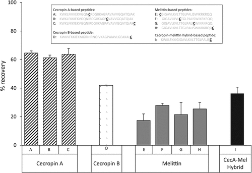 Figure 1. Recovery of cysteine-containing peptides after treatment with immobilized TCEP gel.Construct sequences are shown above the graph with sequences of the base peptides shown in gray: cecropin A (constructs A-C, striped bars), cecropin B (construct D, stippled bar), melittin (constructs E-H, gray bars), and cecropin A (1–8)-melittin (1–18) hybrid peptide (construct I, black bar). The position of the unique cysteine in each construct is indicated as the underlined residue.