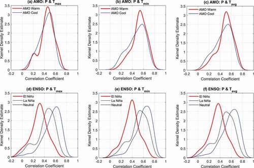 Figure 6. Variation in distribution of correlations between monthly precipitation and maximum, minimum, and average temperatures for various AMO and ENSO phases