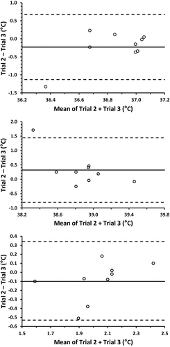 Figure 4. Bland-Altman plots displaying the individual Tcore at baseline (upper), Tcore at the end (45 min) of the fixed-intensity preload (middle) and change in Tcore during the 45 min fixed-intensity protocol (lower). Solid black line denotes bias, whilst dashed black lines denote 95% limits of agreement.