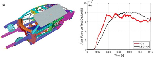 Figure 21. (a) Macro-element model for roof crush test and (b) axial force on test device.