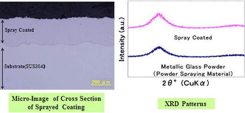 Figure 20. Optical micrograph and XRD patterns taken from the cross-section of Fe50Cr15Mo15C14B6 glassy alloy coated layer on SUS 304 steel substrate produced by an HVOF spraying techniqueCitation261