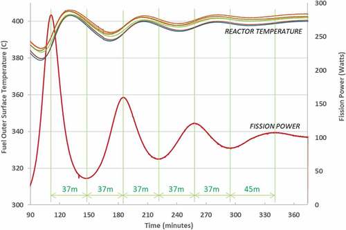 Fig. 15. Period of oscillation for the 6-h, 60 ¢ run.