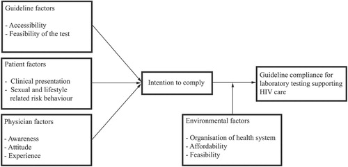 Figure 1. Conceptual framework for guideline compliance in HIV care.