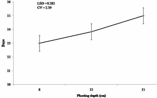 Figure 1. Effect of planting depth on days to emergence of potato.