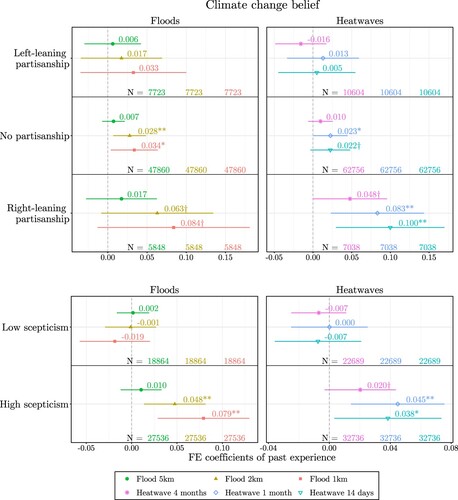 Figure 5. Coefficient of past flood/heatwave experience on climate change belief for different spatial distances to floods and temporal distances to the heatwave incidences, respectively. Separated by respondents initially indicating strong partisanship and high scepticism about climate change, respectively. Linear individual fixed effects (FE) estimator. Error bars represent a 95% confidence interval (∗∗∗p < 0.001, ∗∗p < 0.01, ∗p < 0.05, †p < 0.1). Two-sided test with cluster robust standard errors (clustered by person and LSOA). Controls: year season of the interview, age (5-year intervals), highest education, child(ren), marital status and household income (decile intervals). All controls interacted with partisanship and scepticism, respectively. N describes the number of observations in each estimation sample (constant across spatial and temporal distances).