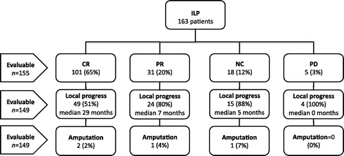 Figure 1. Flow-chart of the 163 included patients divided according to response (CR, complete response; PR, partial response; NC, no change; PD, progressive disease) and subsequent local progression and amputation rate.