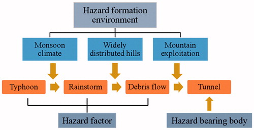 Figure 11. Disaster mechanism of typhoon disaster chain. Sources: drawn by authors.