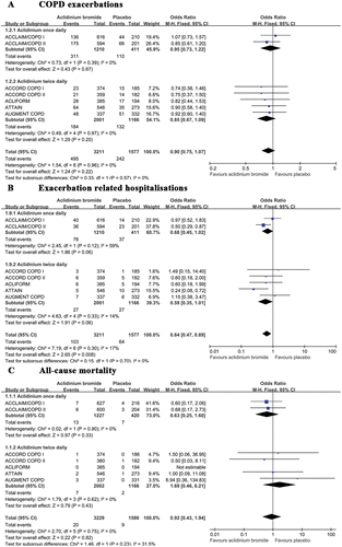 Figure 3.   A summary of the effects of aclidinium on (A) COPD exacerbations (B) exacerbation-related hospitalizations and (C) all-cause mortality.