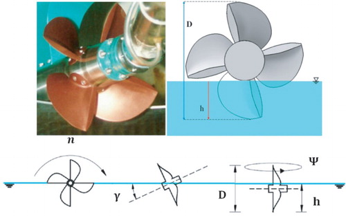 Figure 1. A PSP-841B propeller and definitions of the yaw angle Ψ, immersion ratio I = h/D, shaft inclination angle γ and PSP rate of revolution.