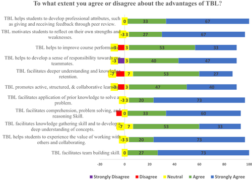 Figure 2 Students’ perspectives on the advantages of team-based learning (TBL) on a 5-point Likert-scale (N = 15).