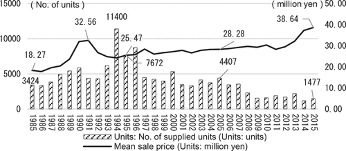 Figure 2. Dwelling unit supply and mean sale price.