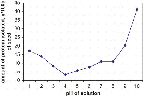 Figure 1 Solubility profile of Mirabilis jalapa L. seed proteins at different pH. (Color figure available online.)