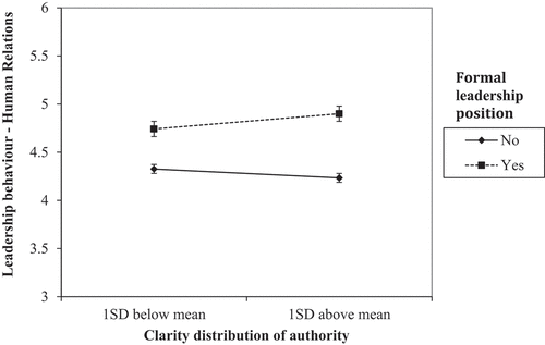 Figure 4. Interaction effect of formal leadership position and clarity of division of competences and responsibilities on human relations leadership behaviour.