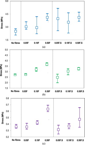 Figure 5. Peak tensile stress results at: (a) −5°C, (b) 5°C, and (c) 20°C (F: long fibres, F.S: short fibres).