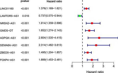 Figure 5 A univariate Cox analysis of 8 differentially MAls based on clinical dataset. P value less than 0.05 was considered significant.