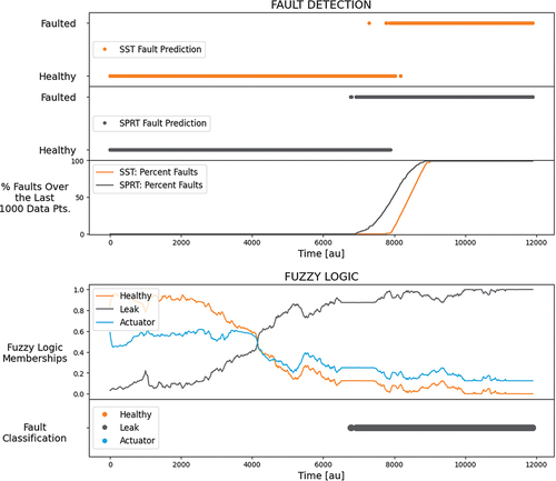 Fig. 9. Fault detection and fuzzy classification results using leaking SS data.