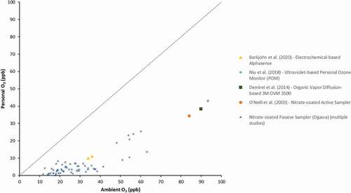 Figure 4. Scatter plot of mean personal and ambient ozone concentrations by personal monitoring device type