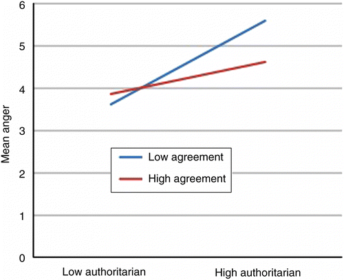 Figure 2 Mean reported anger as a function of authoritarian parenting and agreement with parenting behaviours.
