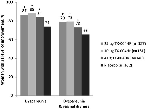 Figure 3. Percentage of women with at least one level of improvement from baseline in dyspareunia, vaginal dryness, or both at week 12. Women with missing data or who did not have vaginal penetration were not included in the calculation. *p < 0.05, †p < 0.01 versus placebo.
