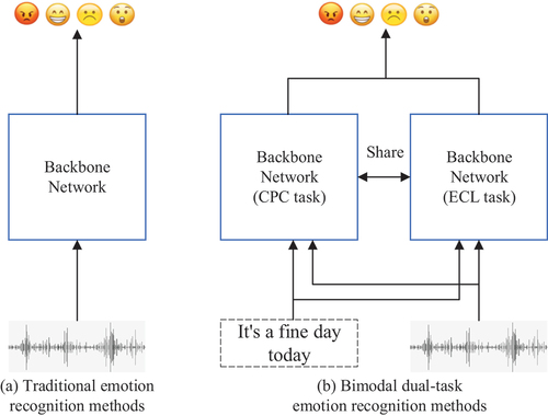 Figure 1. Comparison between bimodal dual-task emotion recognition methods and traditional methods.