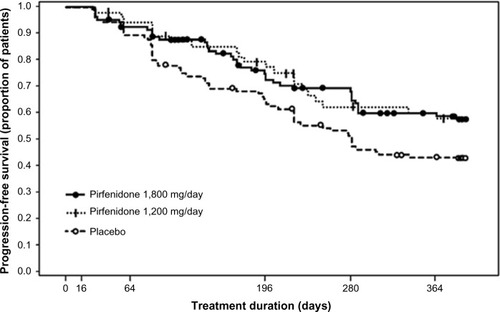 Figure 4 Pirfenidone increased PFS in 1,800 mg/day and 1,200 mg/day pirfenidone groups as compared to the placebo group in a Phase III study of IPF patients in Japan.