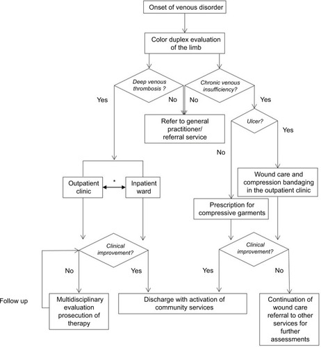 Figure 2 Algorithm of management for venous disease.