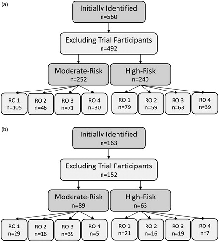 Figure 1. (a) Distribution of patients in the retrospective cohort used for this study, stratified based on risk and primary radiation oncologist. (b) Distribution of patients in the post-intervention cohort, as described in section ‘Intervention’.