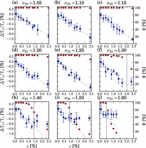 Figure 4. ΔT c (c) for weakly solvophobic solutes with different sizes σ22. The blue data points show the freezing-point depression. The dashed line is the resulting fit of the linear model of Equation (Equation1(1) ΔTc=-k·m.(1) ). The slopes of the fits lead to the results shown in Figure 3. With increasing solute size, the linear regime breaks down at lower concentrations, which is indicated by the vertical grey line. The red points represent the clustering order parameter with Φ = 100% as the fully dispersed state and Φ = 0% as the fully phase segregated state. The linear regime of ΔT c holds up to Φ = 80%.