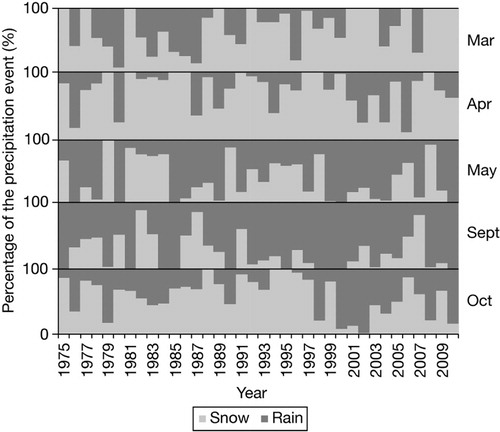 Fig. 4 The percentage of snowfall and rainfall during precipitation events recorded throughout shoulder months. Precipitation was corrected for catch errors. Precipitation in May and September in 2000 was deleted due to lack of daily precipitation records in the Eklima data set.