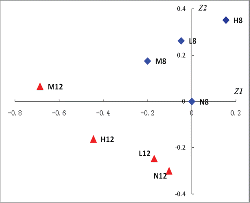 Figure 3.  CA plot of principal components 1 and 2 (Z1, Z2) for the distribution of the investigated group. This plot was obtained by correspondence analysis (CA) using SAS 8.0 software on the biochemical markers and liver histopathological scores in each group. It could reflect the “dose-time-efficacy” relationships of DHZCP on hepatic injury rats. N8, M8, H8 and L8, which represented the normal group, model group, high- dose of DHZCP group and low- dose of DHZCP group at the end of week 8, were shown with solid triangles. N12, M12, H12 and L12, which represented the normal group, model group, high-dose of DHZCP group and low- dose of DHZCP group at the end of week 12, were shown with solid rhombuses.