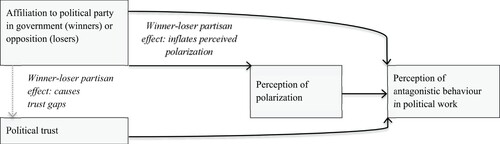 Figure 2. Results on the relationship between partisanship, trust, perceived polarization and antagonistic behaviour.Note: The winner-loser partisan effect on trust (in grey) is controlled for, and confirmed, in a control analysis not presented in this paper.