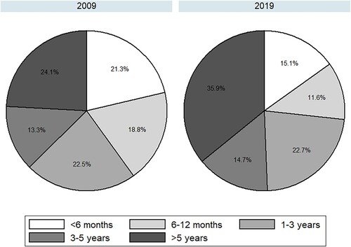 Figure 4. Unemployed individuals’ duration of seeking work, 2009 and 2019. Source: Authors’ own calculations using the QLFS 2009 and 2019 fourth quarter data.