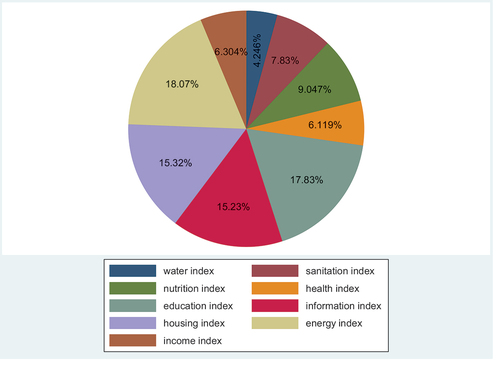 Figure 1. Status of children’s deprivation index across indicators.