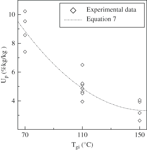 Figure 3 Moisture content of the dried extract of pineapple stem as a function of the outlet gas temperature.