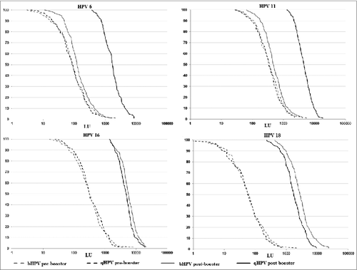 Figure 1. Anti-HPV titers distribution pre- and post-booster.