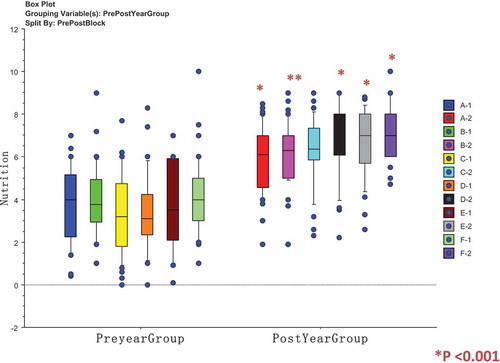 Figure 3. Comparisons of Visual Analogue Scale scores for student group A, B, C, D, E, and F showing pre- and post-VAS scores for self-perceived learning needs for nutrition.Box plots for comparison of pre- and post-Visual Analogue Scale (VAS) responses for self-perceived Assessment of Learning Needs in each of six curriculum domains in Ageing and Health, showing medians and 25% and 75% values; Analysis by Mann–Whitney U; P values <0.001 significant; Pre-groups are A-1, B-1, C-1, D-1, E-1 and F-1; Post – Groups are A-2, B-2, C-2, D-2, E-2 and F-2.