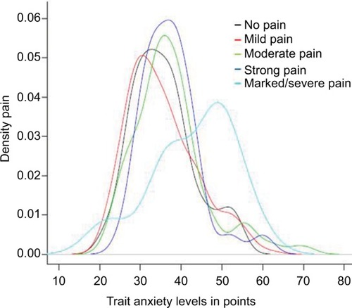 Figure 7 Trait anxiety and pain experience displayed for the whole study population.
