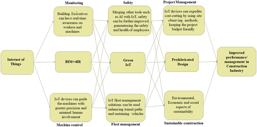 Figure 3. The proposed theoretical framework of IoT implementation for sustainable construction projects.