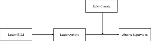 Figure 1 Conceptual Model.