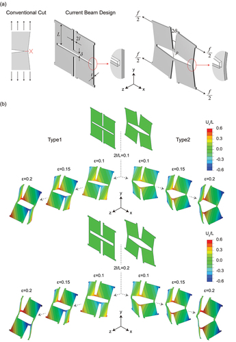 Figure 1. Kirigami cut design using a compliant beam as a notch flexure. (a) Comparison of conventional cut and compliant beam cut. With the new design, the undeformed and planarly deformed configurations are illustrated. (b) Two types of buckled morphology at different level of applied deformation for perforated sheets with 2l/L=0.1 and 0.2.