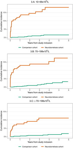 Figure 3. Cumulative incidence of redemption of doxycycline stratified on cerebrospinal fluid leukocyte count (10-69 × 106/l, 70-199 × 106/l, and ≥200 × 106/l).