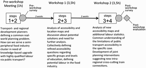 Figure 2. Example of interactive workshop organization and planning questions in the Gothenburg case (see details of steps in Table 2).