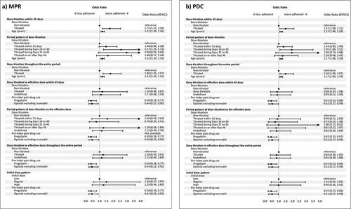 Figure 3. Multivariable logistic regression for factors associated with mirogabalin adherence. Dose titration was evaluated as titrated and non-titrated using the prescribed initial and subsequent doses. Dose titration to effective dose was evaluated as titrated, non-titrated, and undefined: titrated if the dose titration follows recommended regimen; undefined if the prescribed initial dose were higher than the recommended initial dose; non-titrated otherwise. The initial dose pattern was classified as high, low and regular: regular if the prescribed initial dose was within the recommended range; high if it was higher; and low if it was lower. Arrow was used when values are outside the axis range.