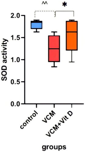 Figure 6. Effect of vancomycin and vitamin D3 on oxidative stress markers as superoxide dismutase activity (SOD activity) in kidney homogenates. The data are expressed in mean ± SEM and n = 7 in each group. Normal diet (control); vancomycin exposed group without treatment (VCM); vancomycin exposed group treated with vitamin D3 (VCM + Vit D) groups. ^^p < 0.001 compared with the corresponding value in the control group. *p < 0.05 compared with the corresponding value in the VCM group.