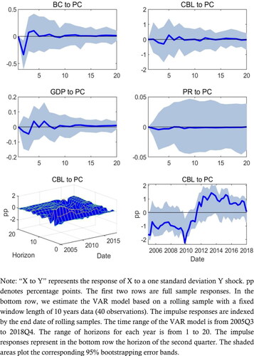 Figure 10. Impulse responses: the role of cross-border bank lending.Source: authors.