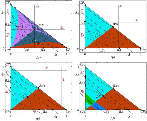 Figure 8. Coexisting attractors of map Z and their basins for TEX=0.45, L=20 and (a) TU=0.32, (b) TU=0.25, (c) TU=0.186 and (d) TU=0.05 (see the blue circles in Figure 7(a)). The other parameters are fixed as in (17).