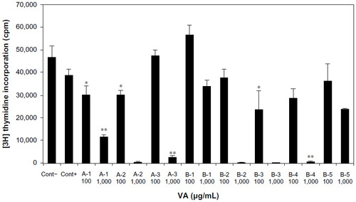 Figure 4 Multiple-solvent fractions of Vernonia amygdalina (VA) extracts inhibited DNA synthesis.